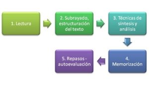 cómo repasar para un examen